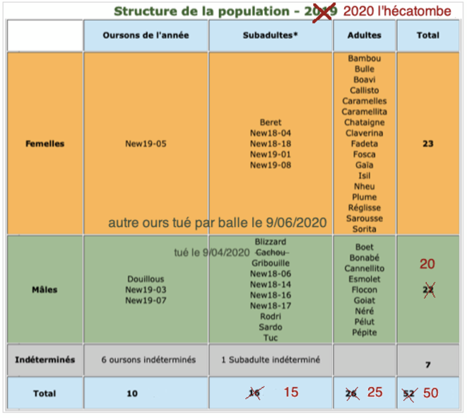 Structure de la population - 2020 l'hécatombe © AB Structure de la population - 2020 l'hécatombe © AB