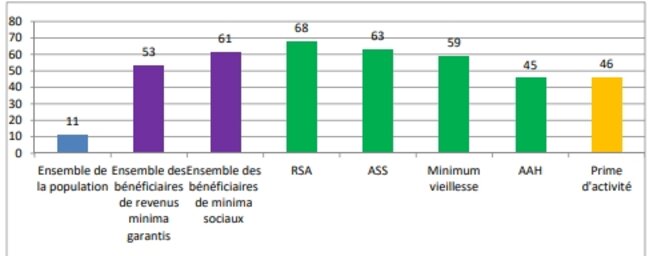 Taux de pauvreté en conditions de vie fin 2018, selon la prestation perçue, en % Taux de pauvreté en conditions de vie fin 2018, selon la prestation perçue, en %