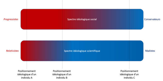 Spectres et positionnements idéologiques sociaux et scientifiques © Alexandre Deloménie Spectres et positionnements idéologiques sociaux et scientifiques © Alexandre Deloménie