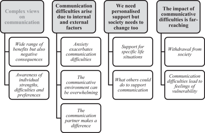 Figure 1 - Thèmes et sous-thèmes identifiés à partir d'entretiens avec des adultes autistes. © JLCD Figure 1 - Thèmes et sous-thèmes identifiés à partir d'entretiens avec des adultes autistes. © JLCD