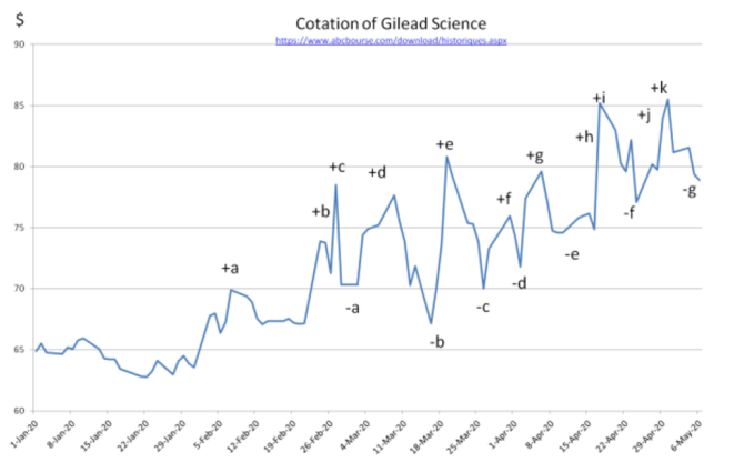 levolution-boursiere-de-laction-gilead-science