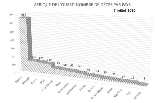Nombre de morts par pays en Afrique de l'Ouest, à la date du 07 juillet 2020 © @Nioxor Tine Nombre de morts par pays en Afrique de l'Ouest, à la date du 07 juillet 2020 © @Nioxor Tine