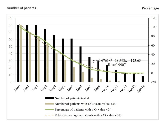 L’histogramme beige donne le nombre de patients testés positifs au covid-19. L’histogramme beige donne le nombre de patients testés positifs au covid-19.
