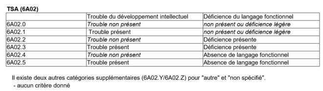 Tableau 2 - Subdivision des troubles dans la CIM-11 © ESCAP Tableau 2 - Subdivision des troubles dans la CIM-11 © ESCAP