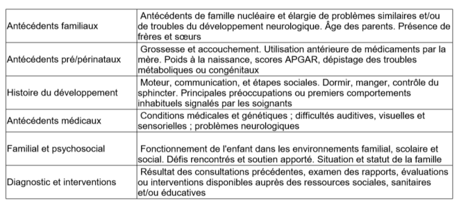 Tableau 5 - Éléments clés d'un historique clinique pour l'autisme © ESCAP Tableau 5 - Éléments clés d'un historique clinique pour l'autisme © ESCAP