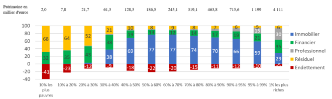 Comment lire : 32% du patrimoine des 10% les plus pauvres est financier (compte en banque). Pour les classes moyennes (entre 40% et 60%) le patrimoine immobilier représente 70% à 80% du patrimoine total mais ils sont endettés à hauteur de 20% de ce patrimoine environ. © H. Sabbah Comment lire : 32% du patrimoine des 10% les plus pauvres est financier (compte en banque). Pour les classes moyennes (entre 40% et 60%) le patrimoine immobilier représente 70% à 80% du patrimoine total mais ils sont endettés à hauteur de 20% de ce patrimoine environ. © H. Sabbah