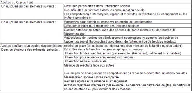 Tableau 6 Reconnaître les symptômes de l'autisme chez les adultes © ESCAP Tableau 6 Reconnaître les symptômes de l'autisme chez les adultes © ESCAP