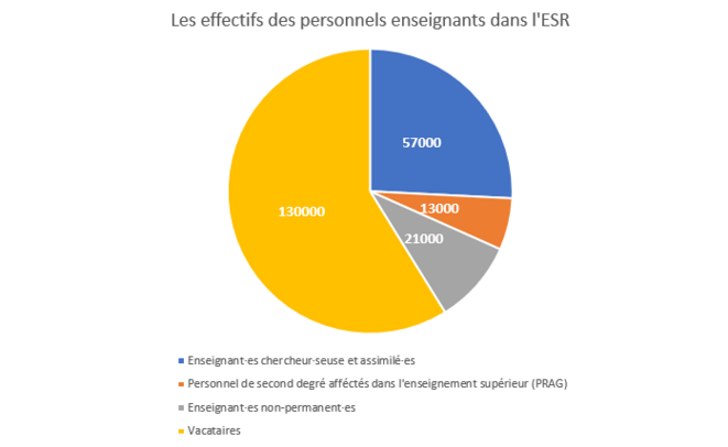 Les effectifs des personnels enseignants dans l'ESR © Chiffres : Ministère de l'Enseignement supérieur, de la Recherche et de l'Innovation (2014-2015) Les effectifs des personnels enseignants dans l'ESR © Chiffres : Ministère de l'Enseignement supérieur, de la Recherche et de l'Innovation (2014-2015)