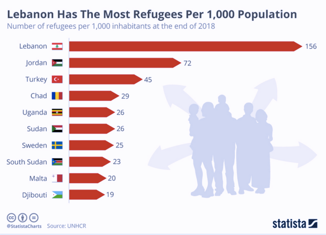 Le Liban est le pays d'accueil au plus fort taux de réfugiés dans le monde. Données du HCR, 2019. Le Liban est le pays d'accueil au plus fort taux de réfugiés dans le monde. Données du HCR, 2019.