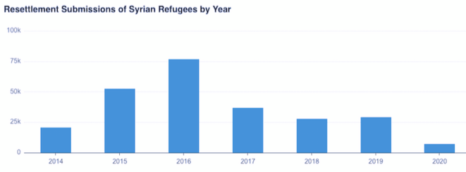 Le nombre de cas de réfugiés syriens proposés pour la réinstallation a connu une baisse drastique après 2016. Données du HCR. Le nombre de cas de réfugiés syriens proposés pour la réinstallation a connu une baisse drastique après 2016. Données du HCR.