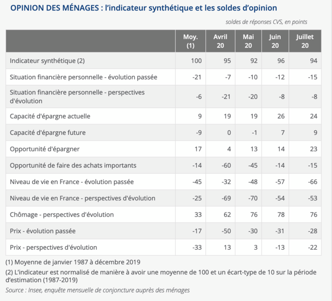 Le détail de l'indice de la confiance des ménages en France © Insee Le détail de l'indice de la confiance des ménages en France © Insee