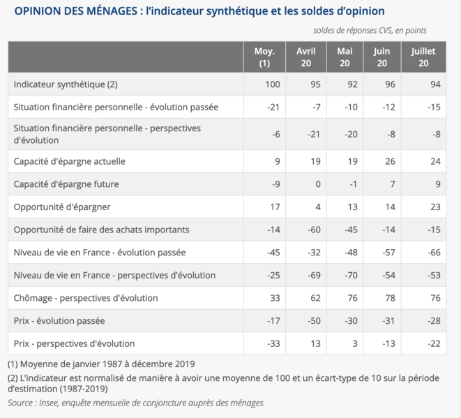 Le détail de l'indice de  la confiance des ménages en France © Insee