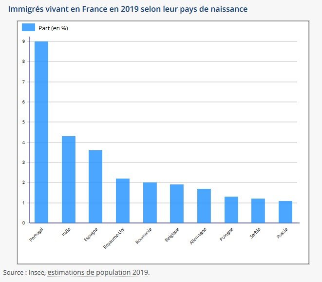 Immigration européenne en France selon les pays de naissance en 2019 © INSEE Immigration européenne en France selon les pays de naissance en 2019 © INSEE