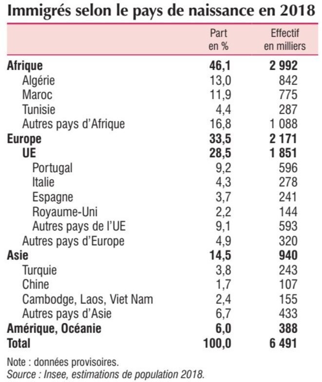 Immigrés en France selon leur pays d'origine en 2018. © INSEE