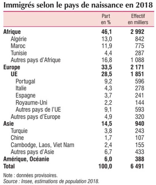 Immigrés en France selon leur pays d'origine en 2018. © INSEE Immigrés en France selon leur pays d'origine en 2018. © INSEE