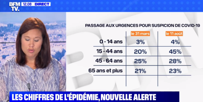 Le tableau de données commenté en direct. © BFMTV en direct sur le Web, capture d'écran faite à la volée. Le tableau de données commenté en direct. © BFMTV en direct sur le Web, capture d'écran faite à la volée.