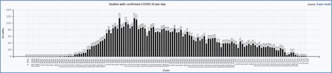 Morts quotidiens en Suède du fait de la COVID Morts quotidiens en Suède du fait de la COVID