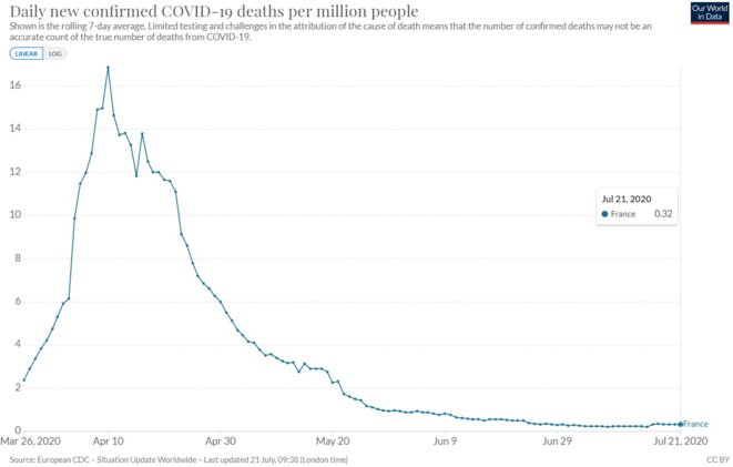 Morts quotidiens en France du fait de la COVID Morts quotidiens en France du fait de la COVID