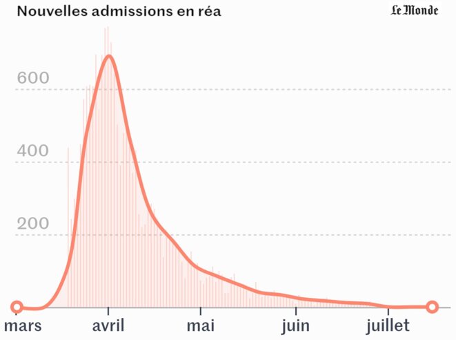 Entrées quotidiennes en réanimation en France du fait de la COVID Entrées quotidiennes en réanimation en France du fait de la COVID