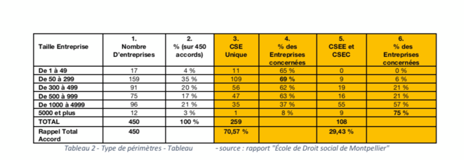 Tableau 2 - Accords CSE avec périmètre - Tableau personnel d'après le Rapport "Ecole de Droit social de Montpellier" Tableau 2 - Accords CSE avec périmètre - Tableau personnel d'après le Rapport "Ecole de Droit social de Montpellier"