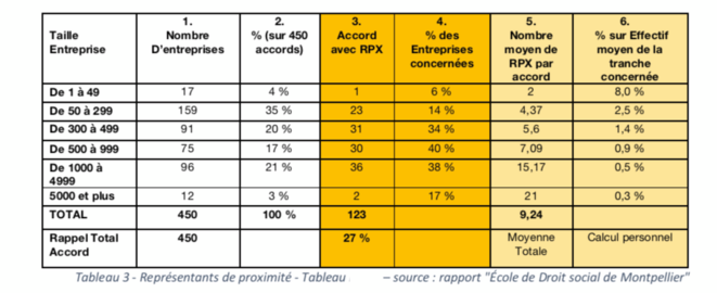 Tableau 3 - Représentant de Proximité - Tableau personnel d'après le Rapport "Ecole de Droit social de Montpellier" Tableau 3 - Représentant de Proximité - Tableau personnel d'après le Rapport "Ecole de Droit social de Montpellier"