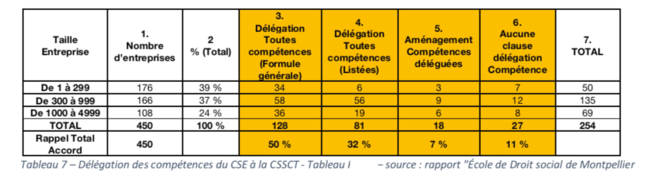 Tableau 7 - Délégations de compétence du CSE à la CSSCT - Tableau personnel d'après le Rapport "Ecole de Droit social de Montpellier" Tableau 7 - Délégations de compétence du CSE à la CSSCT - Tableau personnel d'après le Rapport "Ecole de Droit social de Montpellier"