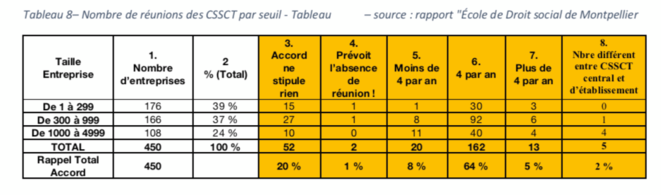 Tableau 8 - Nombre de réunions des CSSCT par seuil - Tableau personnel d'après le Rapport "Ecole de Droit social de Montpellier" Tableau 8 - Nombre de réunions des CSSCT par seuil - Tableau personnel d'après le Rapport "Ecole de Droit social de Montpellier"