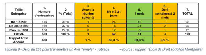 Tableau 9 - Délai du CSE pour transmettre un Avis "simple" - Tableau personnel d'après le Rapport "Ecole de Droit social de Montpellier" Tableau 9 - Délai du CSE pour transmettre un Avis "simple" - Tableau personnel d'après le Rapport "Ecole de Droit social de Montpellier"