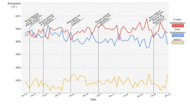 sondage