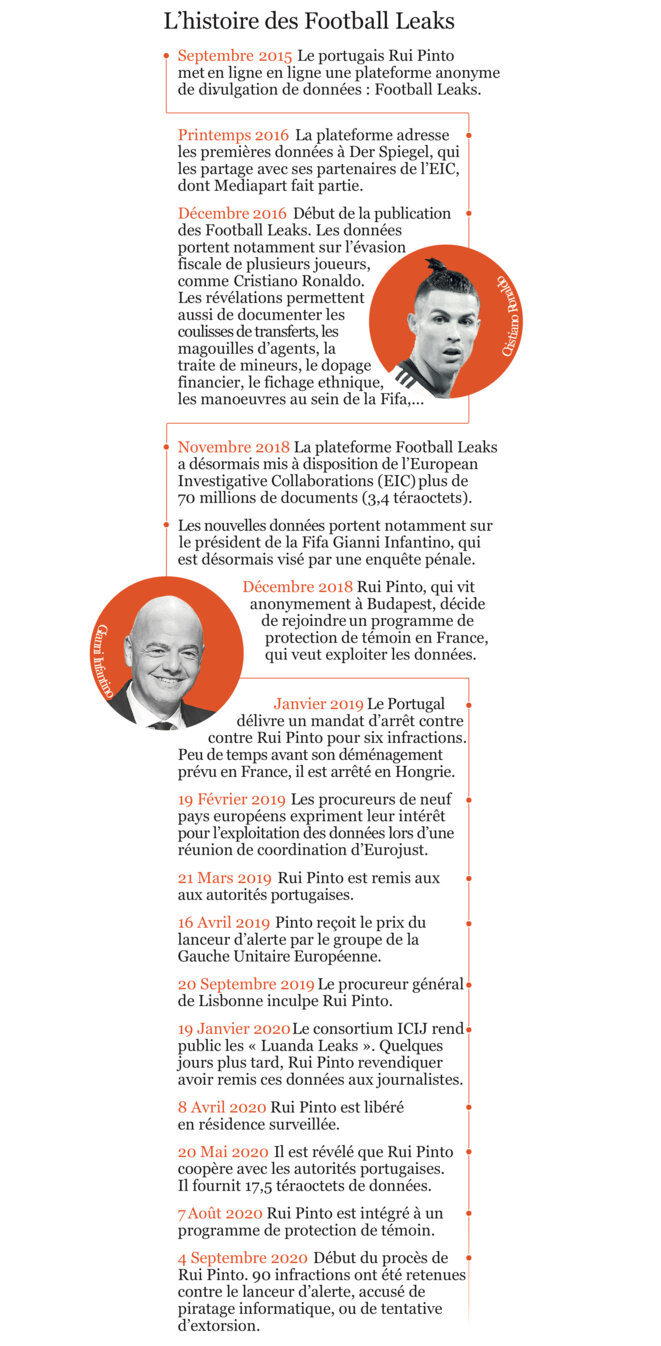 La chronologie des Football Leaks. © Der Spiegel / EIC La chronologie des Football Leaks. © Der Spiegel / EIC