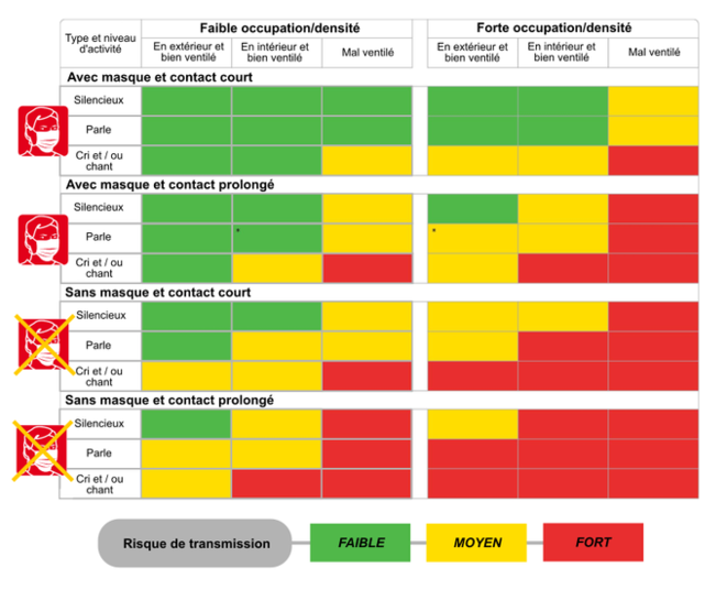 Image du British medical journal indiquant les risques de contaminations selon les conditions et le port du masque. Sans masque, en extérieur aéré, le risque de contamination est faible. © Two metres or one: what is the evidence for physical distancing in covid-19? BMJ 2020; 370. © Nicholas R Jones, clinical researcher; Zeshan U Qureshi, Image du British medical journal indiquant les risques de contaminations selon les conditions et le port du masque. Sans masque, en extérieur aéré, le risque de contamination est faible. © Two metres or one: what is the evidence for physical distancing in covid-19? BMJ 2020; 370. © Nicholas R Jones, clinical researcher; Zeshan U Qureshi,
