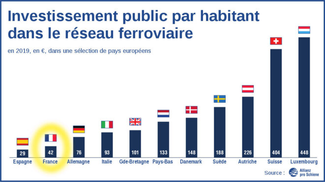 Investissement public par habitant dans le réseau ferroviaire en 2019 © Source : Allianz Pro Schiene Investissement public par habitant dans le réseau ferroviaire en 2019 © Source : Allianz Pro Schiene