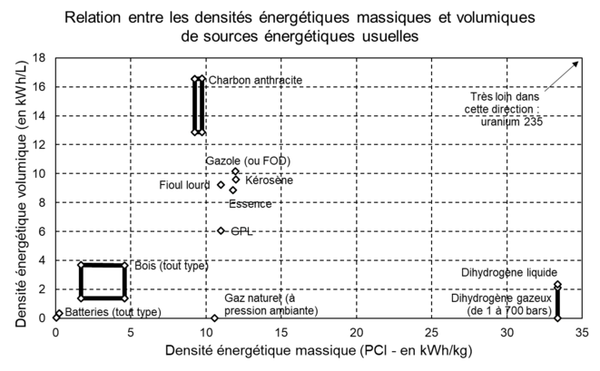 Relation entre les densités énergétiques massiques et volumiques de sources énergétiques usuelles. © Valentin Bouvignies Relation entre les densités énergétiques massiques et volumiques de sources énergétiques usuelles. © Valentin Bouvignies