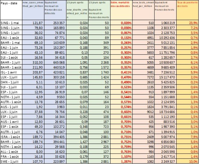 Comparaison de la détection des cas et de la mortalité © Ourworldindata Comparaison de la détection des cas et de la mortalité © Ourworldindata