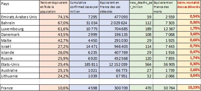Zoom sur certains pays au 4 septembre 2020 © Ourworldindata Zoom sur certains pays au 4 septembre 2020 © Ourworldindata