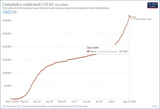 Cas cumulés de COVID en France © Ourworldindata Cas cumulés de COVID en France © Ourworldindata