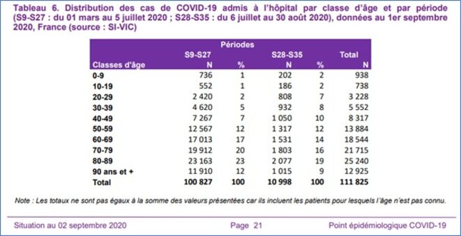 Entrées à l'hôpital par âge © Santé Publique France Entrées à l'hôpital par âge © Santé Publique France