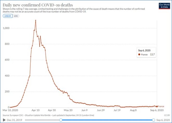 Morts quotidiens en France du fait de la COVID au 6 septembre 2020 © Ourworldindata Morts quotidiens en France du fait de la COVID au 6 septembre 2020 © Ourworldindata