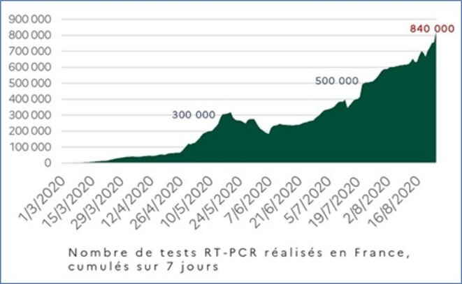 Evolution du testing COVID au début de l'épidémie © Twitter de Jean Castex Evolution du testing COVID au début de l'épidémie © Twitter de Jean Castex