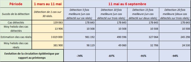 Cas détectés et réels suivant simulation © Shmuel Carasso Cas détectés et réels suivant simulation © Shmuel Carasso