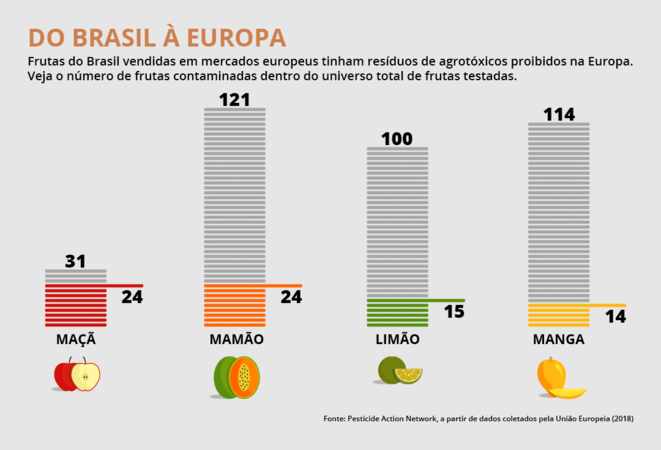 Pourcentage de résidus d'agrotoxiques, interdits en UE, trouvés dans les fruits du Brésil présents sur les marchés dans l'UE, en 2018. © Pesticide Action Network Pourcentage de résidus d'agrotoxiques, interdits en UE, trouvés dans les fruits du Brésil présents sur les marchés dans l'UE, en 2018. © Pesticide Action Network