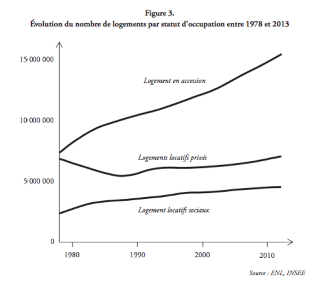 Graphique de Jean-Pierre Lévy, in Le logement social dans la société qui vient, Ush, 2019, p63 Graphique de Jean-Pierre Lévy, in Le logement social dans la société qui vient, Ush, 2019, p63