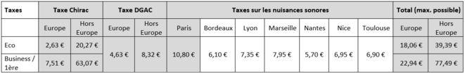 Lire : sur un billet éco à destination de l’Europe et au départ de Paris, la somme des taxes liées à l’environnement et à la DGAC (Direction Générale de l’Aviation Civile) seront de 18,06€. © H. Sabbah Lire : sur un billet éco à destination de l’Europe et au départ de Paris, la somme des taxes liées à l’environnement et à la DGAC (Direction Générale de l’Aviation Civile) seront de 18,06€. © H. Sabbah
