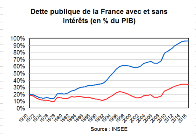 dette-publiques-sans-interets