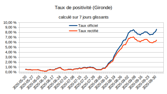 girondetaux
