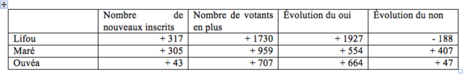 Tableau 1. Évolution du nombre d’inscrits, de votants et de votes pour le oui ou le non entre les deux référendums (2018/2020) aux îles Loyautés © Isabelle Leblic Tableau 1. Évolution du nombre d’inscrits, de votants et de votes pour le oui ou le non entre les deux référendums (2018/2020) aux îles Loyautés © Isabelle Leblic