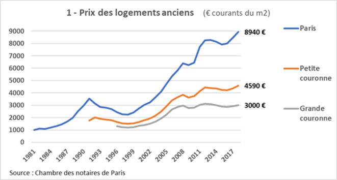 prix-des-logements