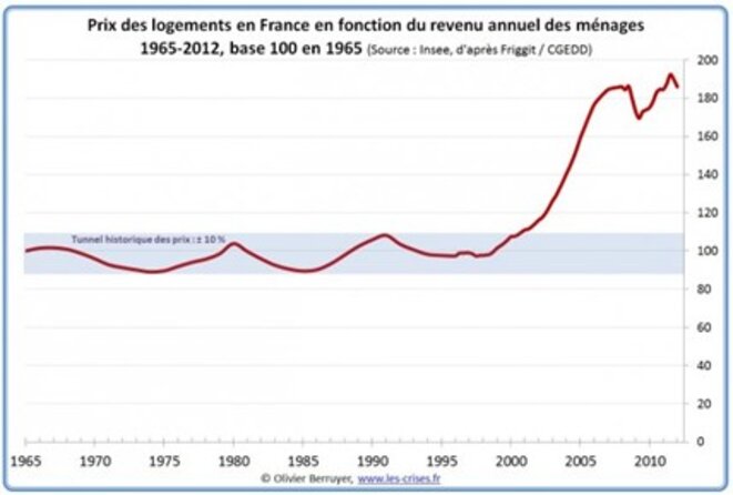 prix-immo-fonction-des-revenus