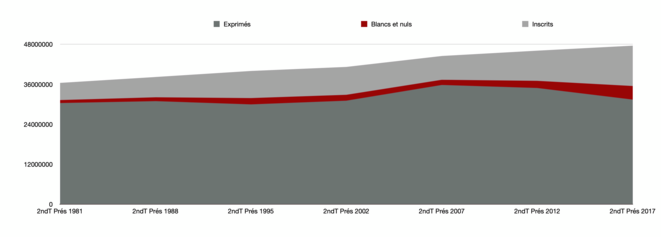 Evolution des votes blancs et nuls au second tour de l'élection présidentielle depuis 1981 Evolution des votes blancs et nuls au second tour de l'élection présidentielle depuis 1981