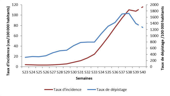 Graphique 1 : taux de dépistage et taux d’incidence depuis la fin mai (semaine 23) © Santé Publique France, 8/10/2020 Graphique 1 : taux de dépistage et taux d’incidence depuis la fin mai (semaine 23) © Santé Publique France, 8/10/2020